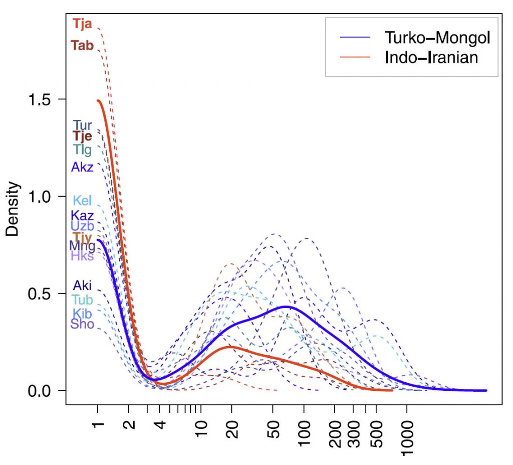 geographic-distance-turko-mongols-indo-iranian