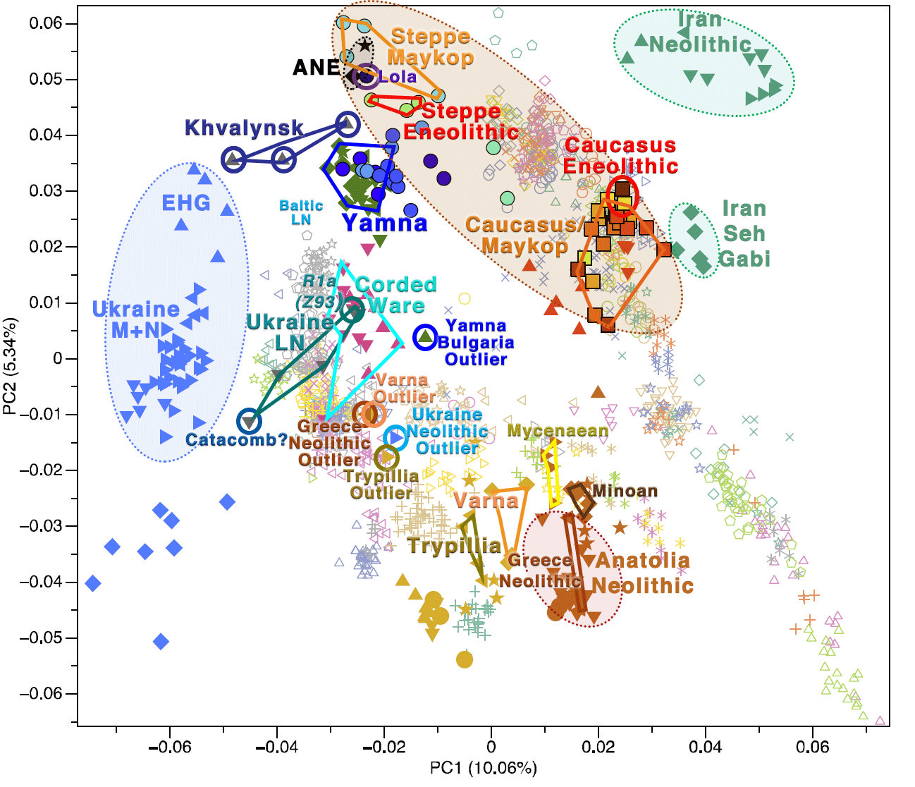 PCA-trypillia-greece-neolithic-outlier-anatolian