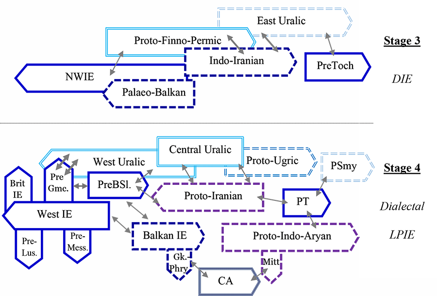 west-east-uralic-schema